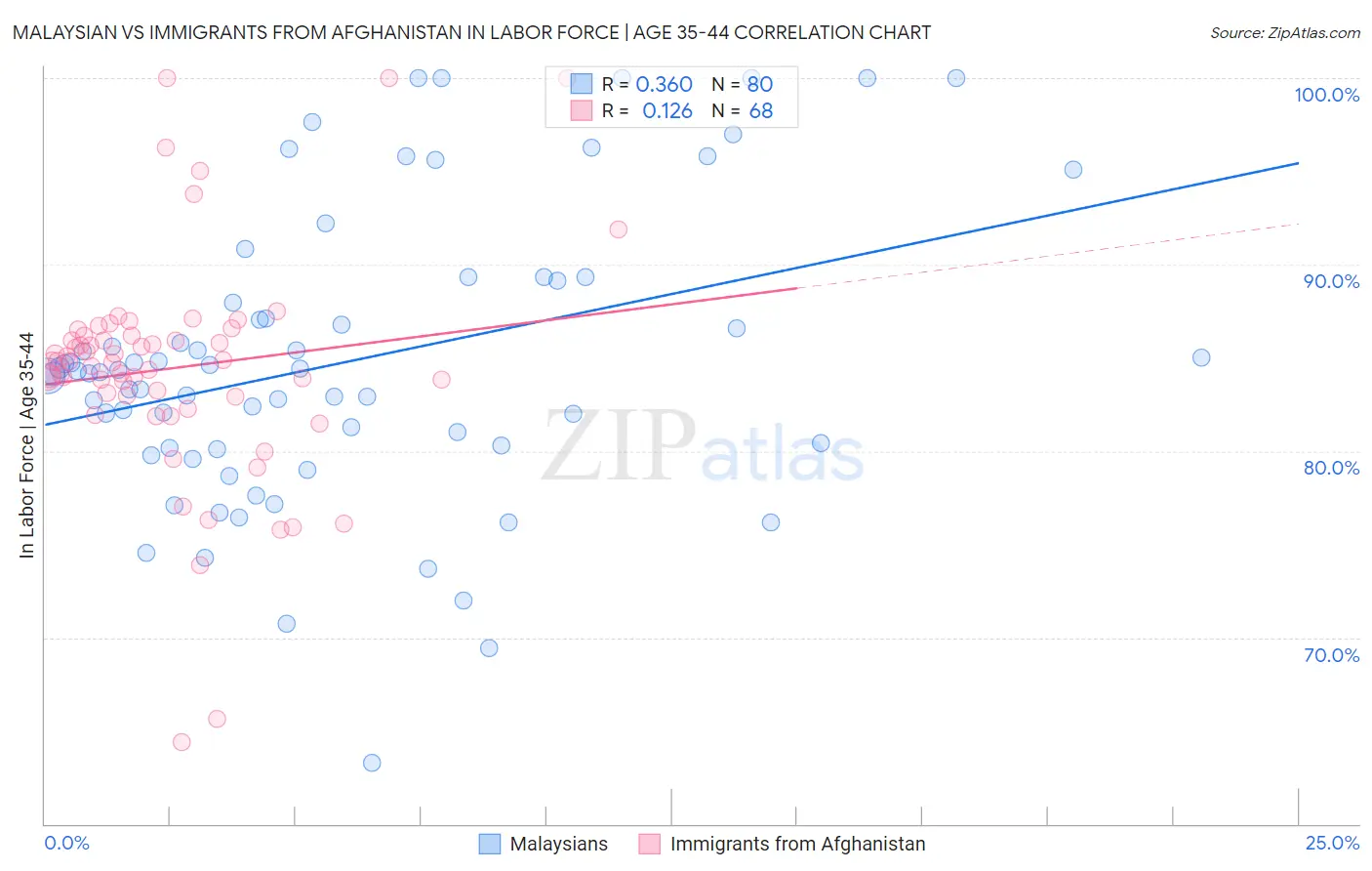 Malaysian vs Immigrants from Afghanistan In Labor Force | Age 35-44