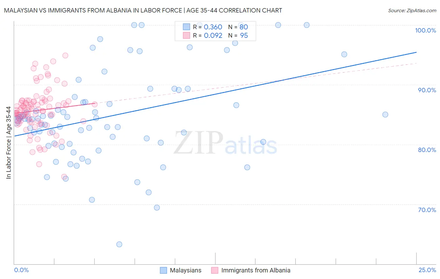 Malaysian vs Immigrants from Albania In Labor Force | Age 35-44