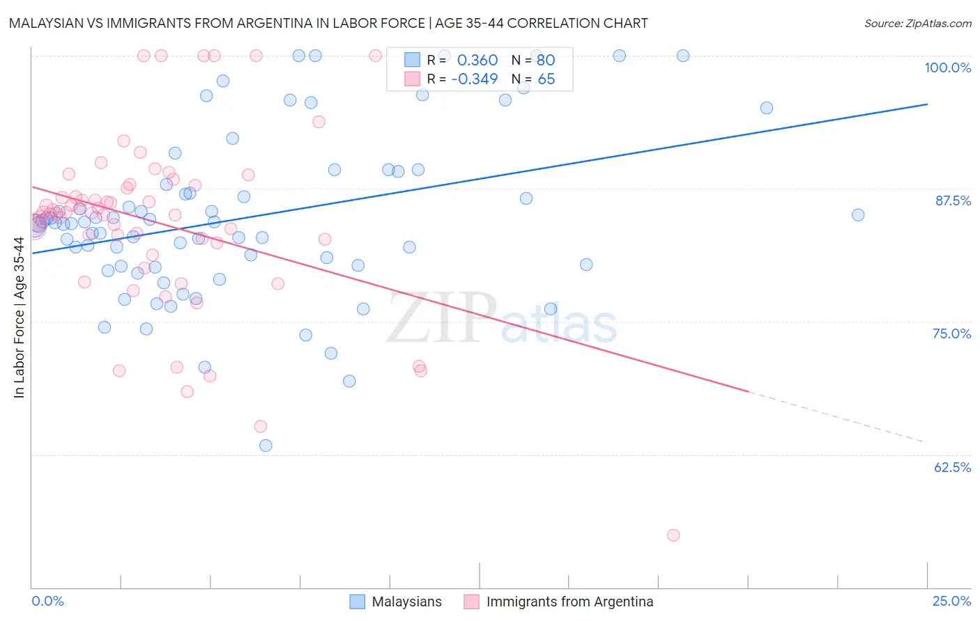Malaysian vs Immigrants from Argentina In Labor Force | Age 35-44