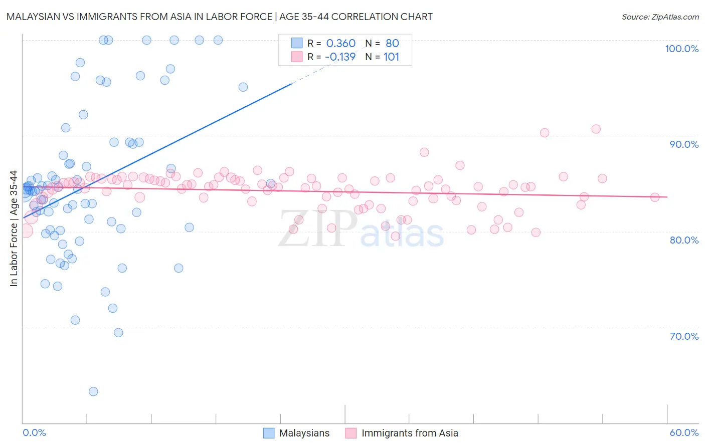 Malaysian vs Immigrants from Asia In Labor Force | Age 35-44