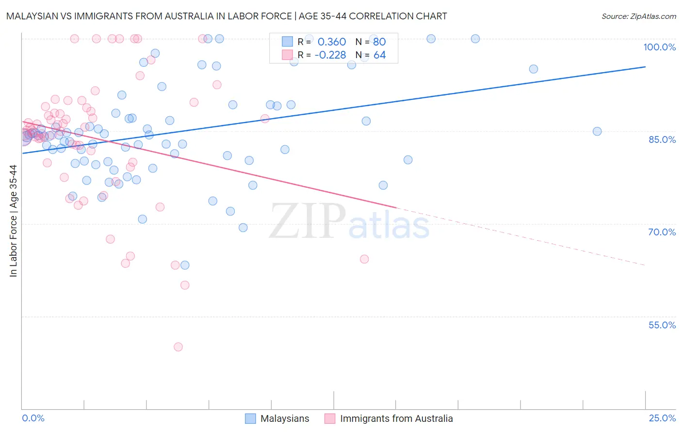 Malaysian vs Immigrants from Australia In Labor Force | Age 35-44