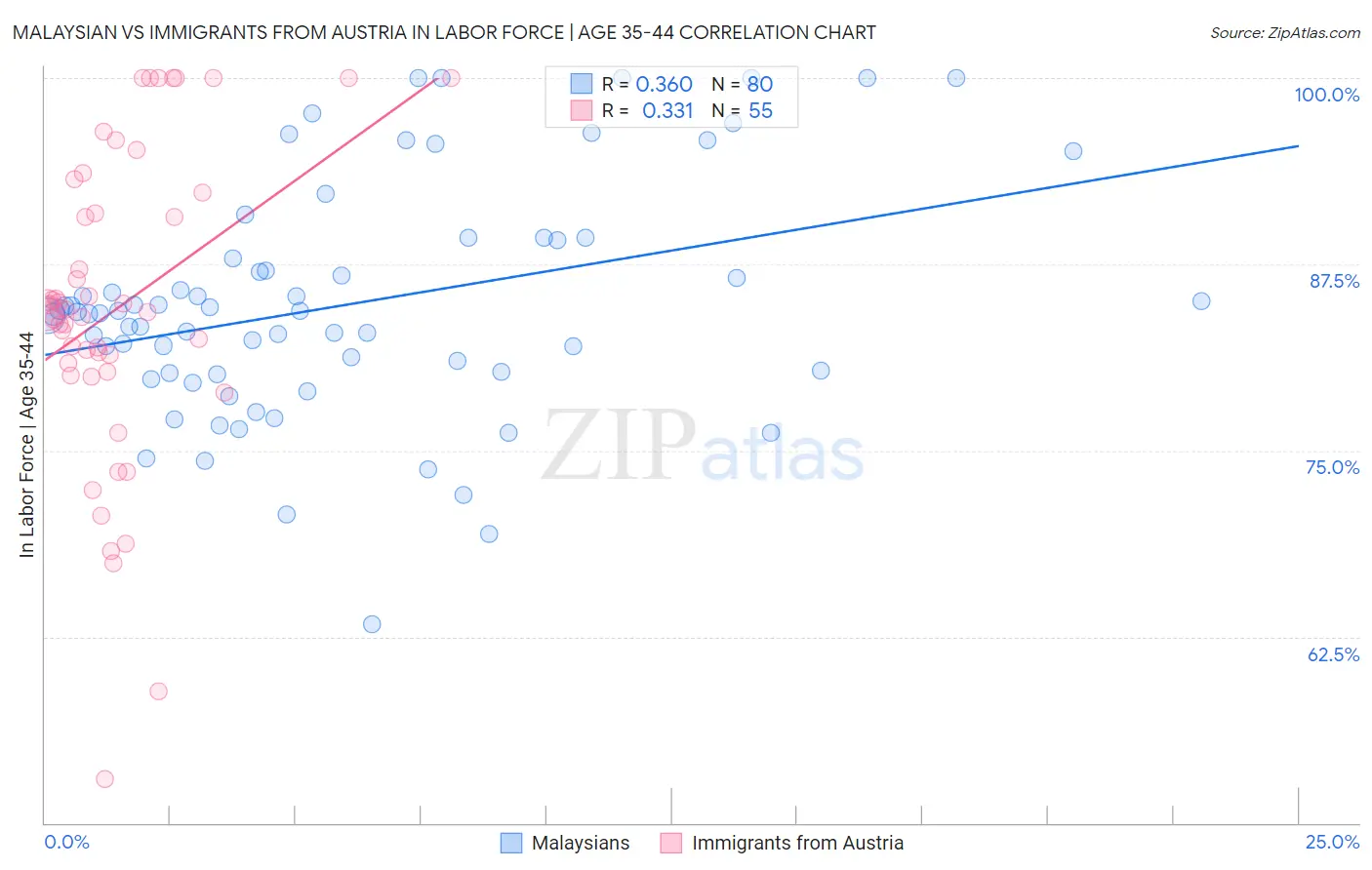 Malaysian vs Immigrants from Austria In Labor Force | Age 35-44