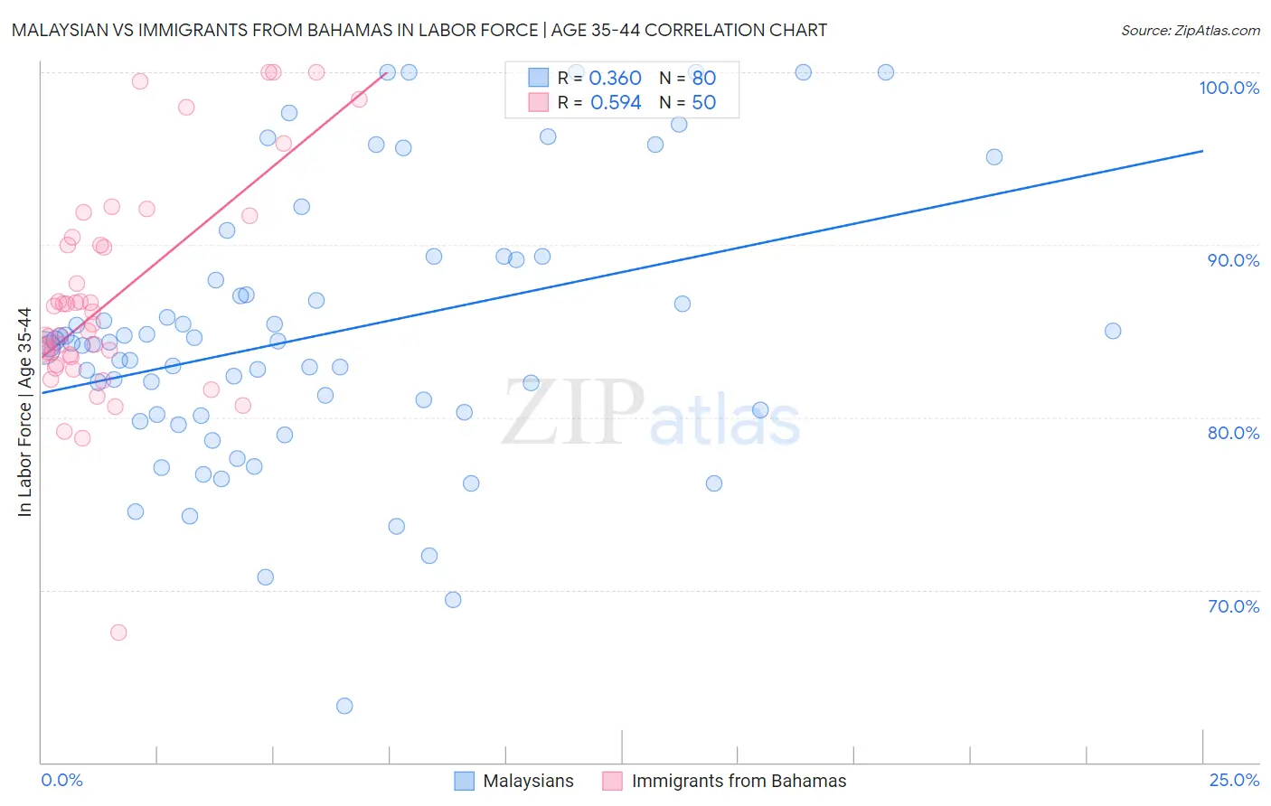 Malaysian vs Immigrants from Bahamas In Labor Force | Age 35-44
