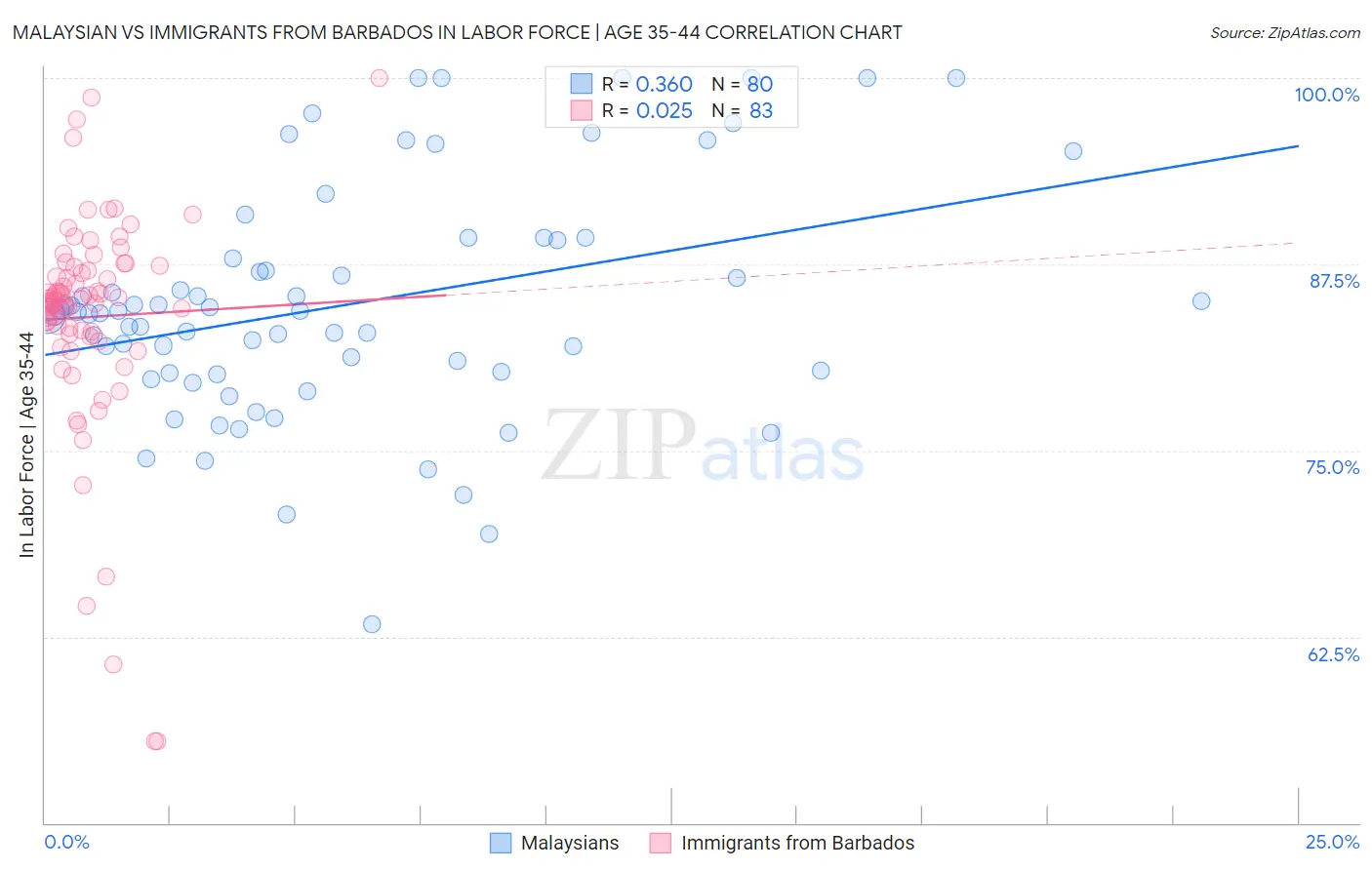Malaysian vs Immigrants from Barbados In Labor Force | Age 35-44