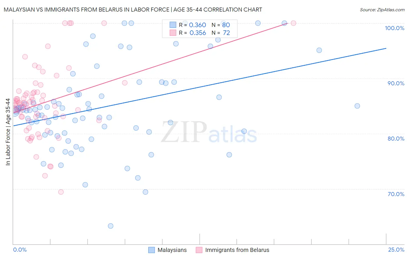 Malaysian vs Immigrants from Belarus In Labor Force | Age 35-44