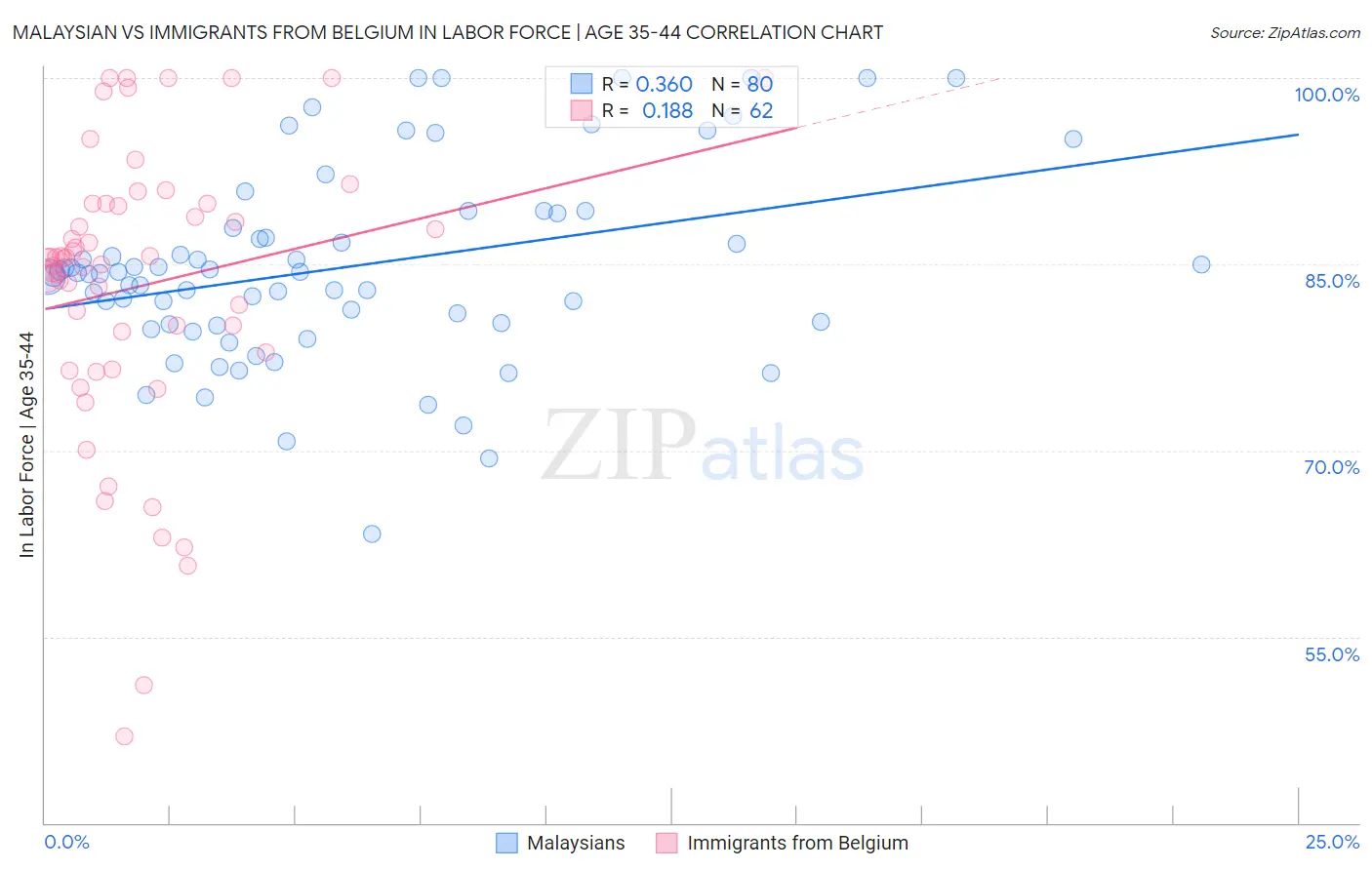 Malaysian vs Immigrants from Belgium In Labor Force | Age 35-44