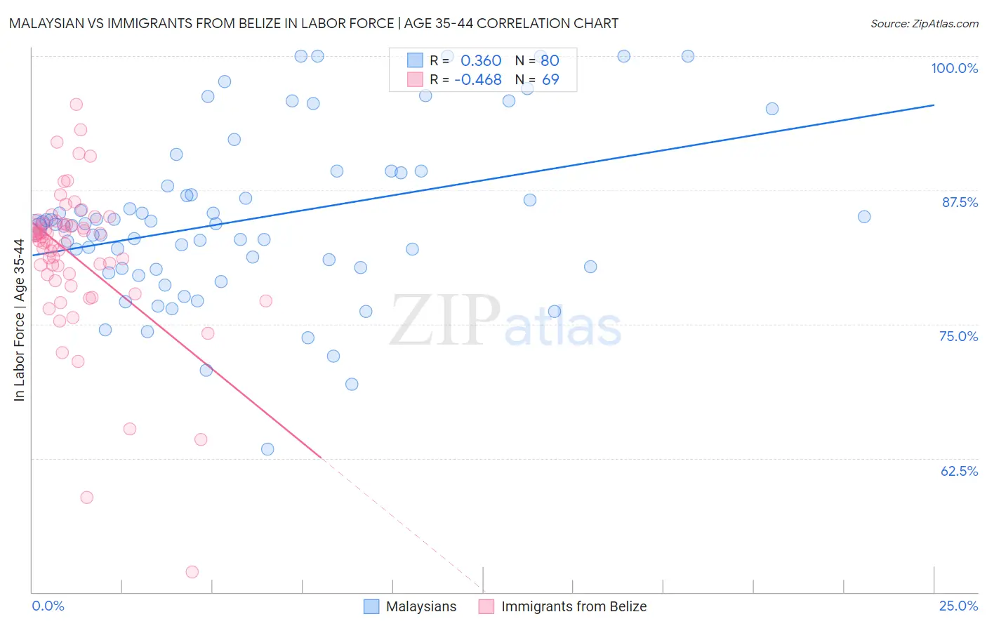 Malaysian vs Immigrants from Belize In Labor Force | Age 35-44