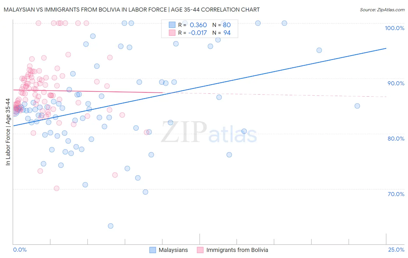 Malaysian vs Immigrants from Bolivia In Labor Force | Age 35-44