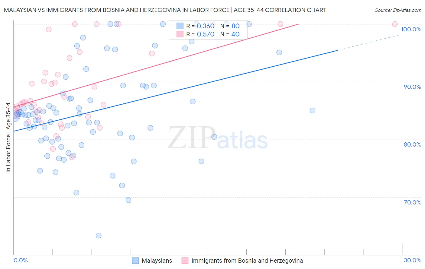 Malaysian vs Immigrants from Bosnia and Herzegovina In Labor Force | Age 35-44