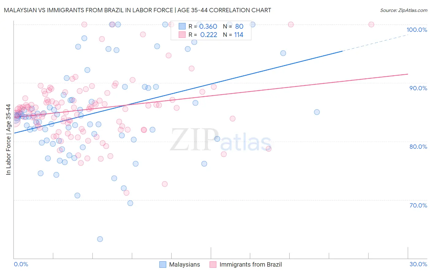 Malaysian vs Immigrants from Brazil In Labor Force | Age 35-44