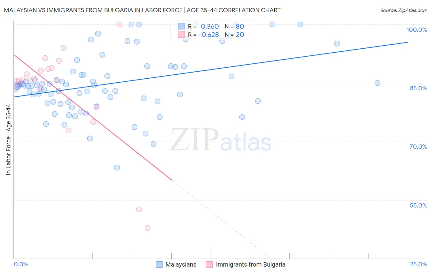 Malaysian vs Immigrants from Bulgaria In Labor Force | Age 35-44