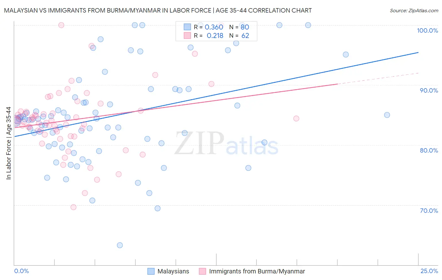 Malaysian vs Immigrants from Burma/Myanmar In Labor Force | Age 35-44
