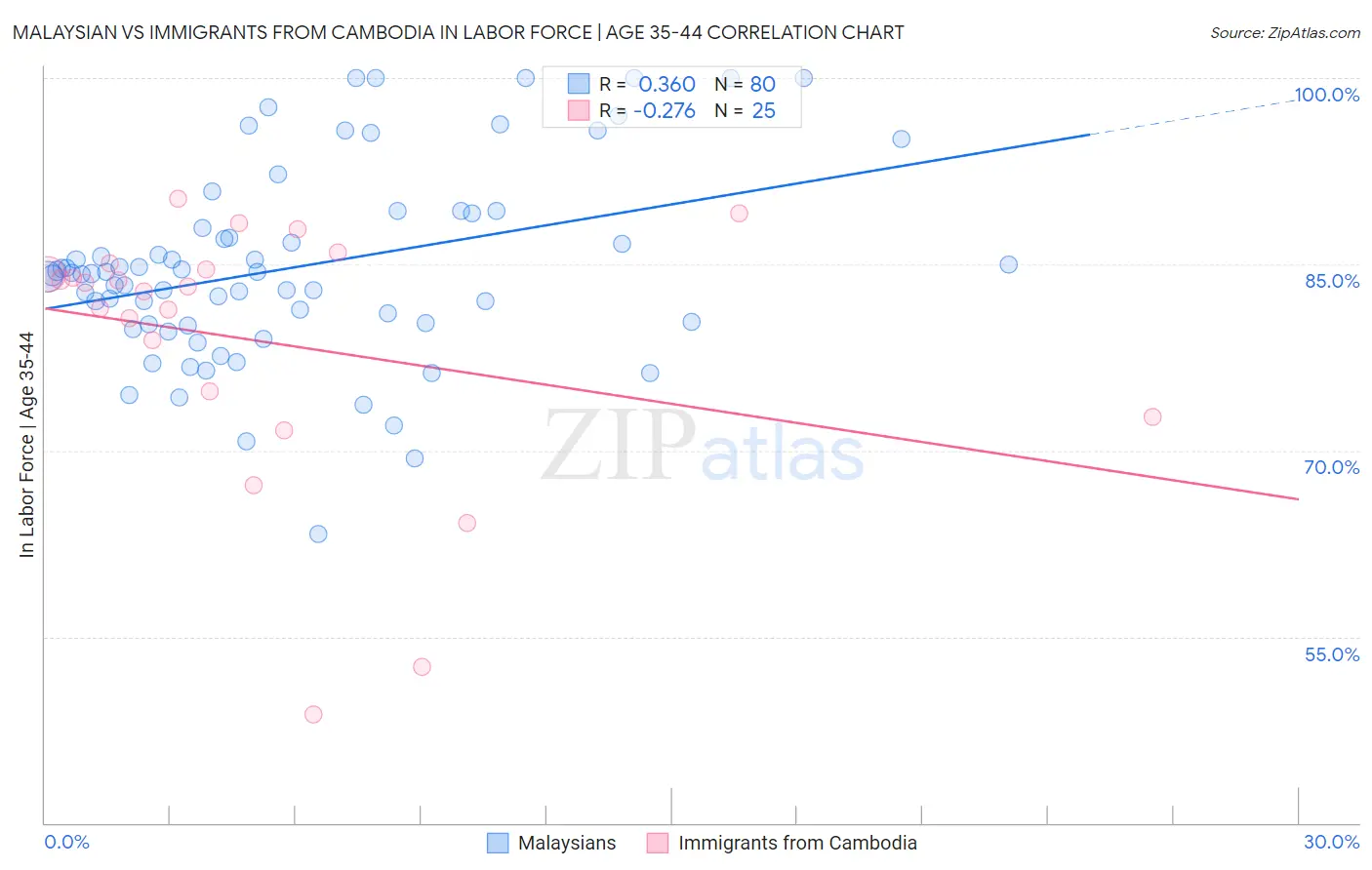 Malaysian vs Immigrants from Cambodia In Labor Force | Age 35-44