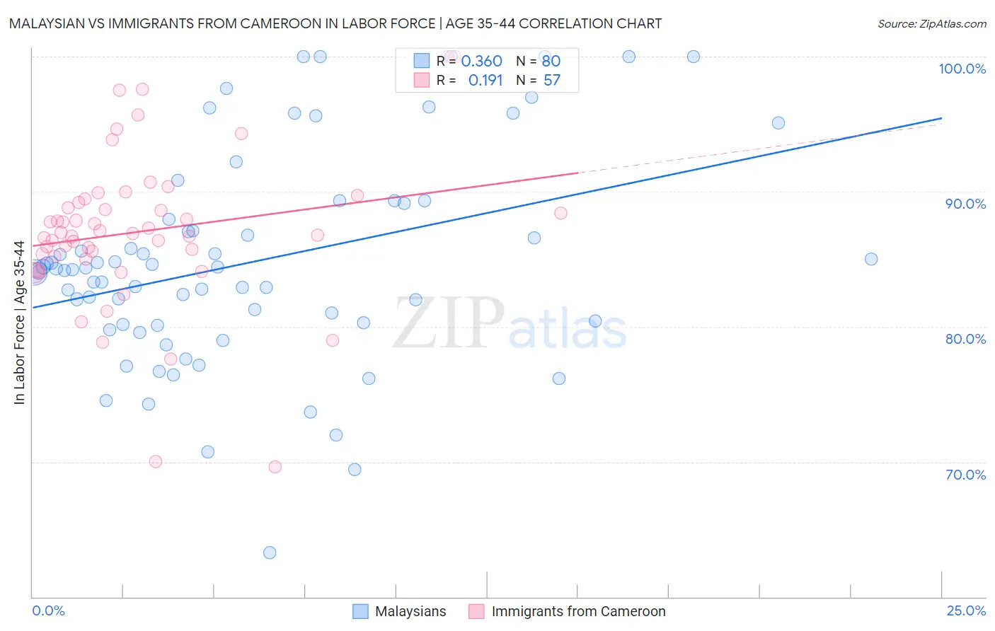 Malaysian vs Immigrants from Cameroon In Labor Force | Age 35-44