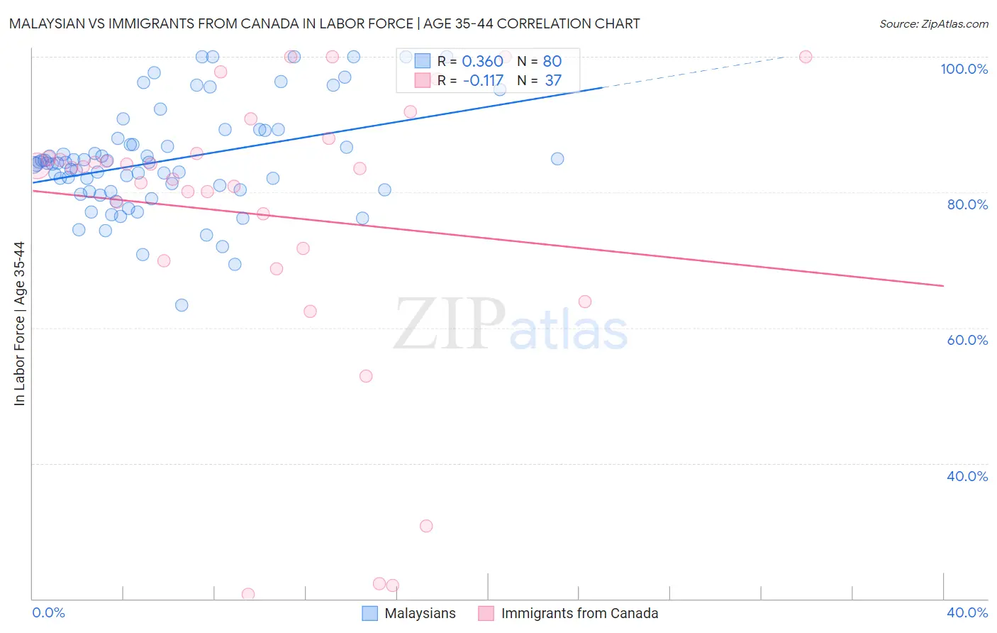 Malaysian vs Immigrants from Canada In Labor Force | Age 35-44