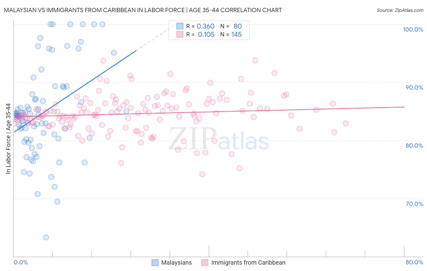 Malaysian vs Immigrants from Caribbean In Labor Force | Age 35-44
