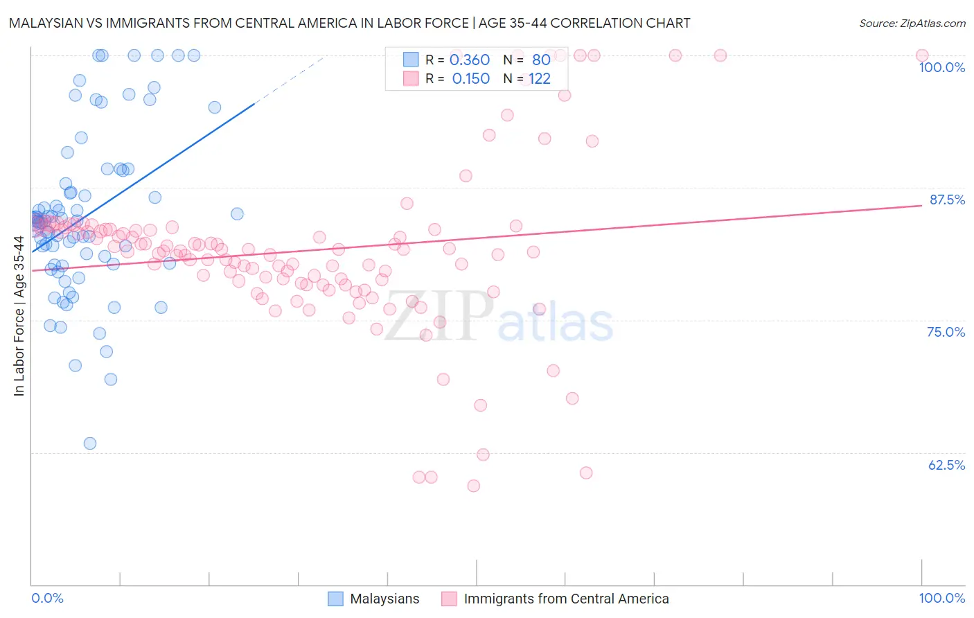Malaysian vs Immigrants from Central America In Labor Force | Age 35-44