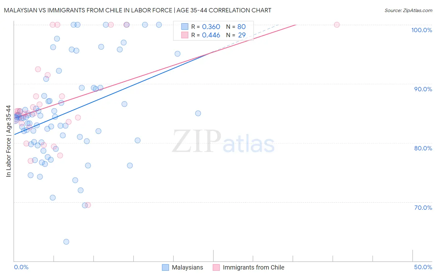 Malaysian vs Immigrants from Chile In Labor Force | Age 35-44
