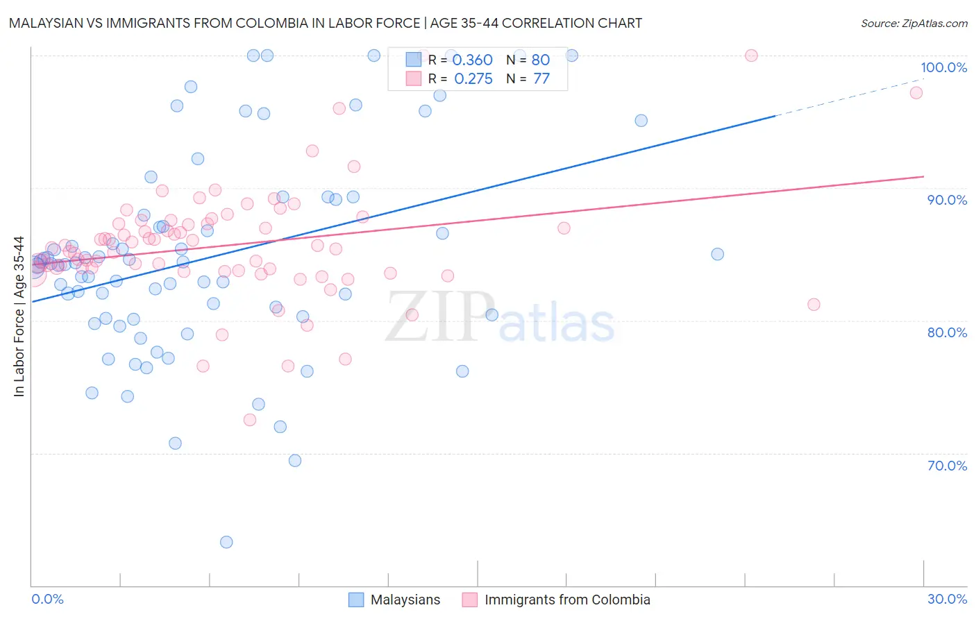 Malaysian vs Immigrants from Colombia In Labor Force | Age 35-44