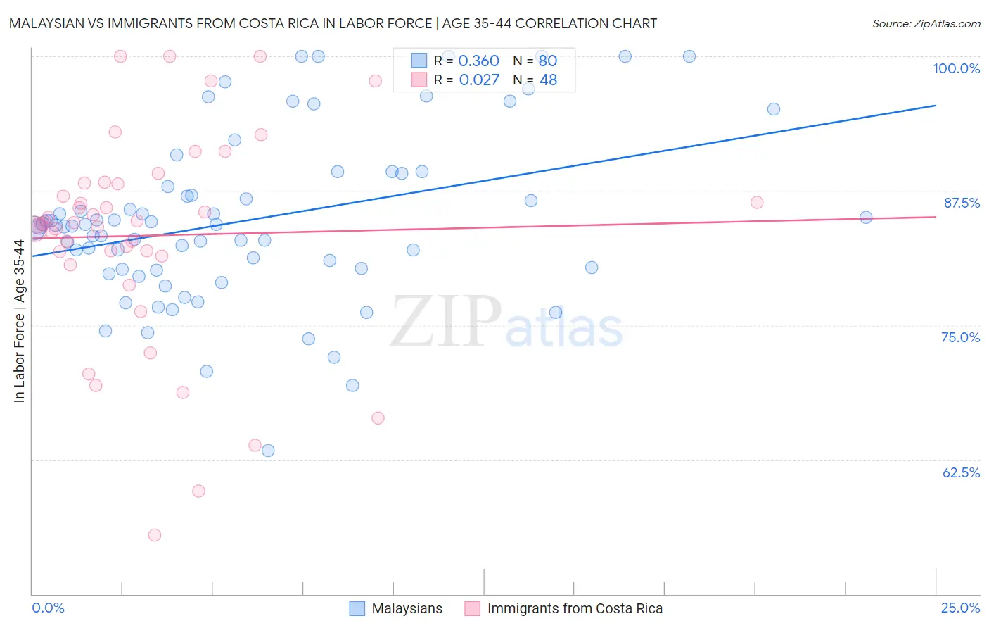 Malaysian vs Immigrants from Costa Rica In Labor Force | Age 35-44