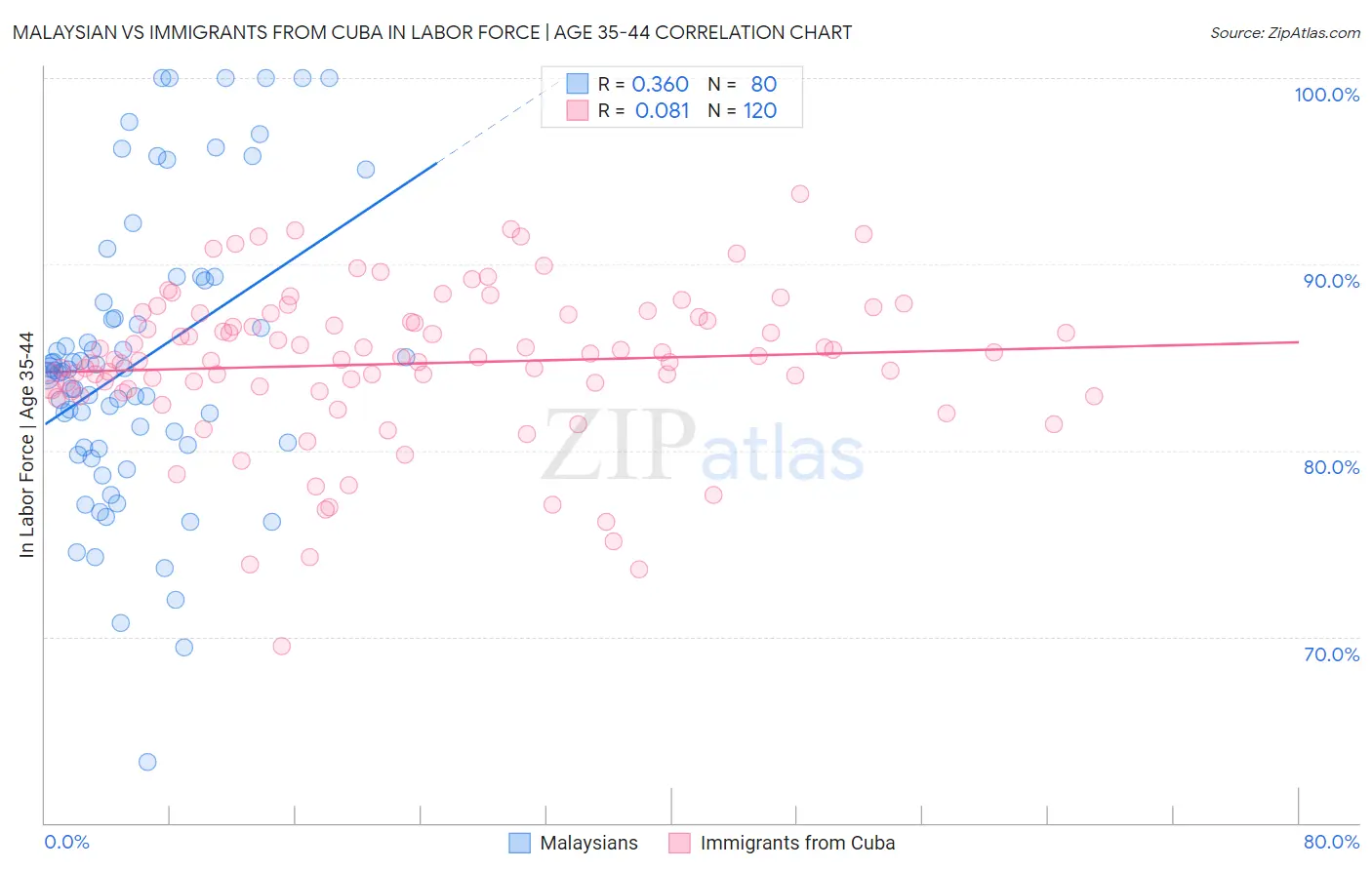 Malaysian vs Immigrants from Cuba In Labor Force | Age 35-44