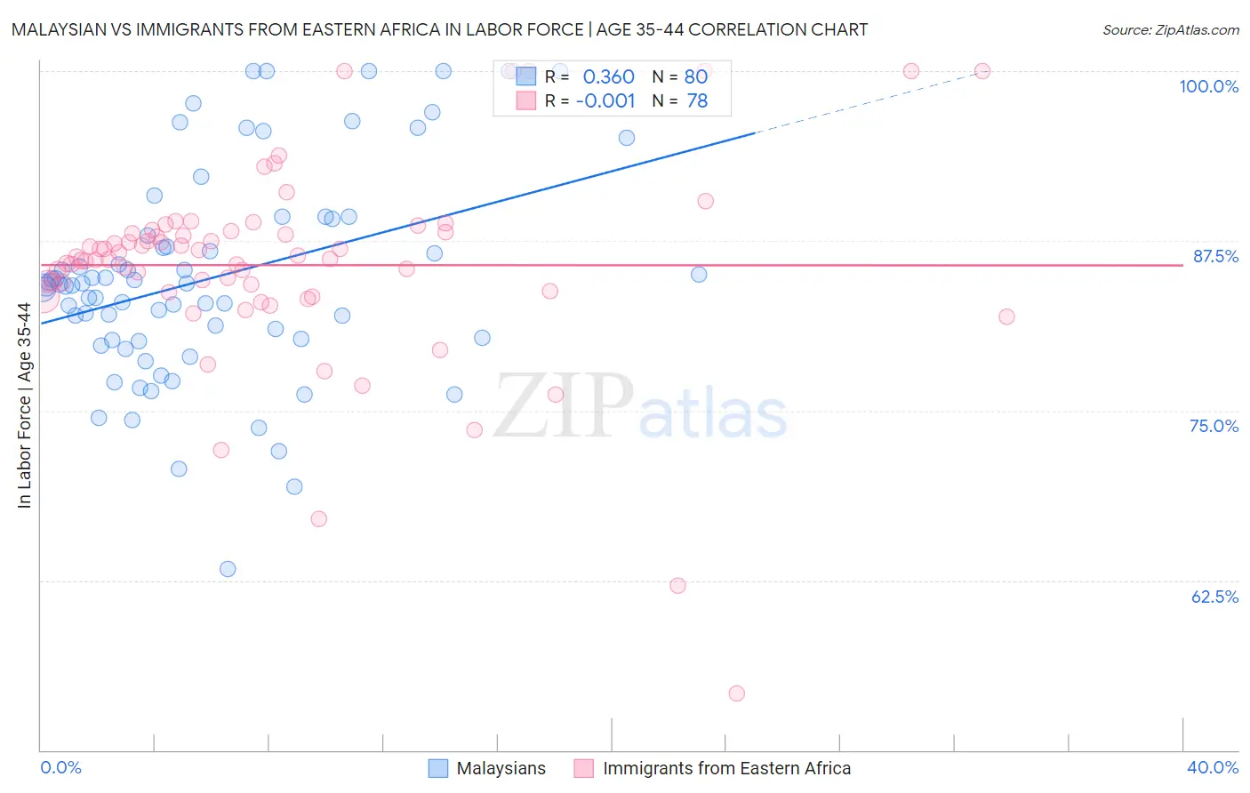Malaysian vs Immigrants from Eastern Africa In Labor Force | Age 35-44