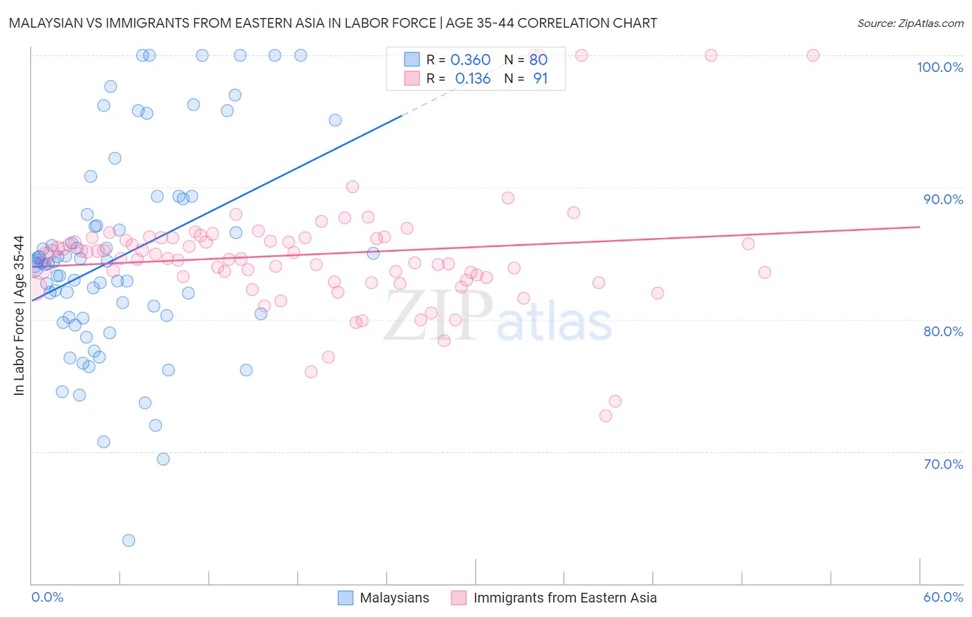 Malaysian vs Immigrants from Eastern Asia In Labor Force | Age 35-44