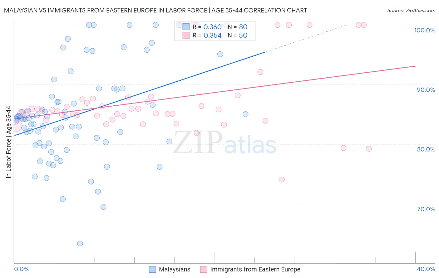 Malaysian vs Immigrants from Eastern Europe In Labor Force | Age 35-44