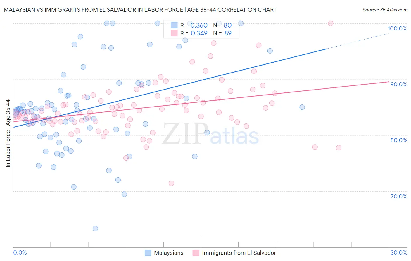 Malaysian vs Immigrants from El Salvador In Labor Force | Age 35-44