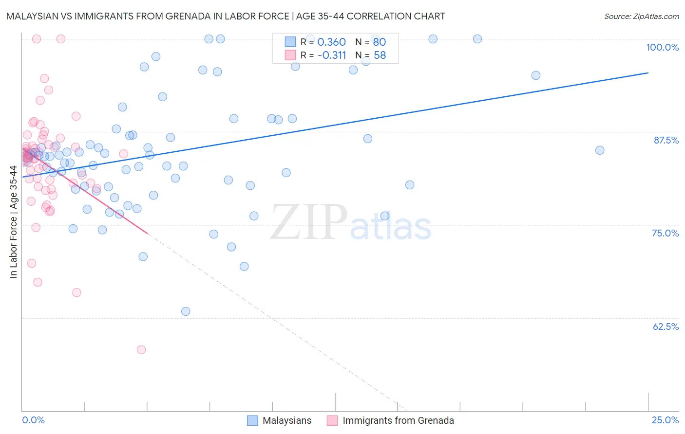 Malaysian vs Immigrants from Grenada In Labor Force | Age 35-44