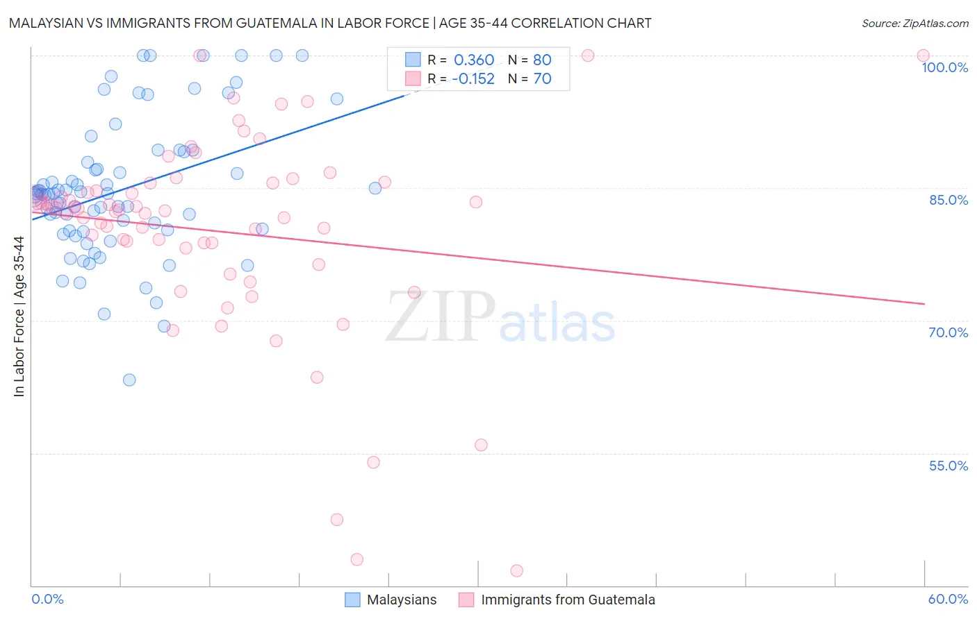 Malaysian vs Immigrants from Guatemala In Labor Force | Age 35-44
