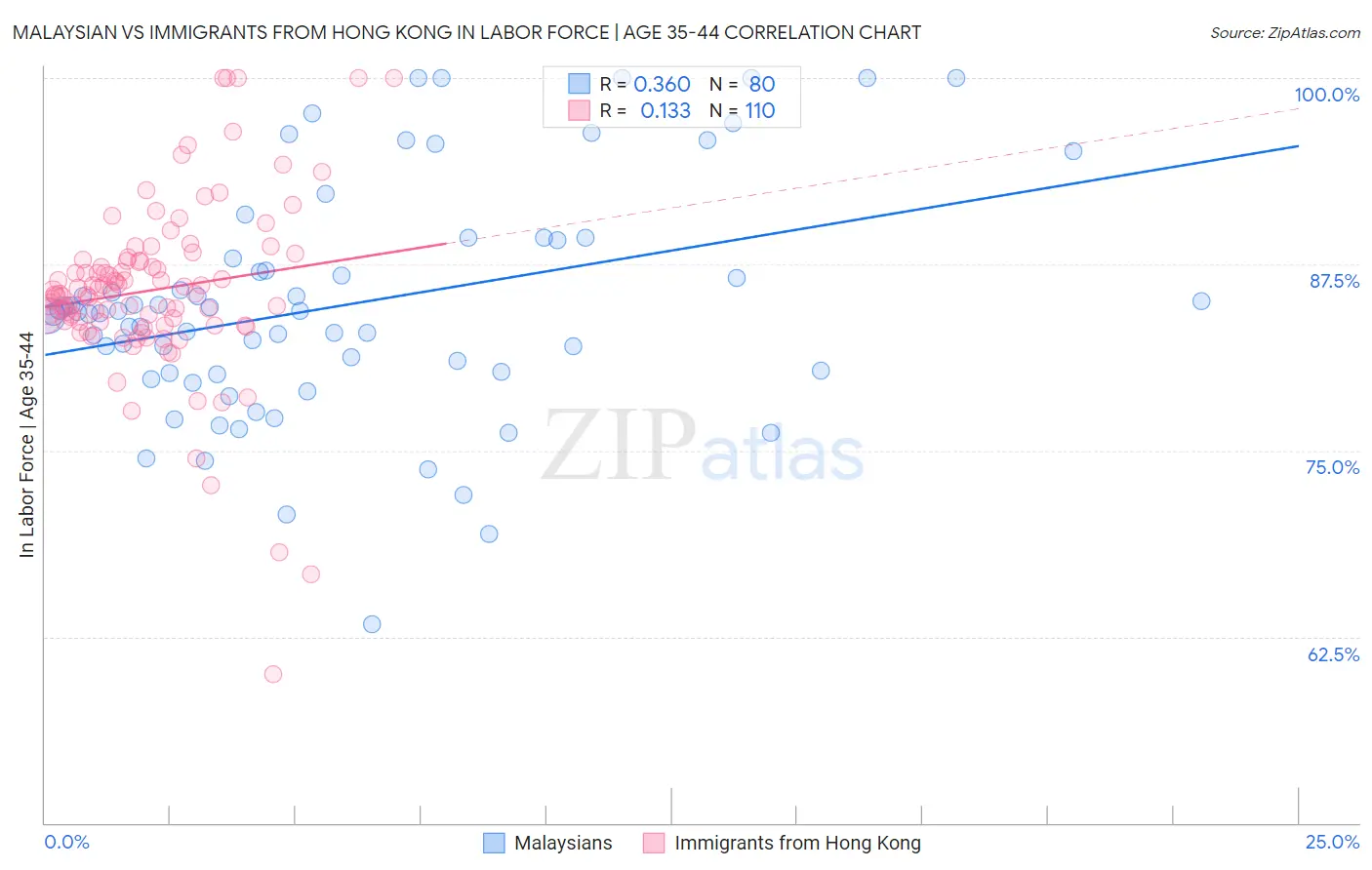 Malaysian vs Immigrants from Hong Kong In Labor Force | Age 35-44
