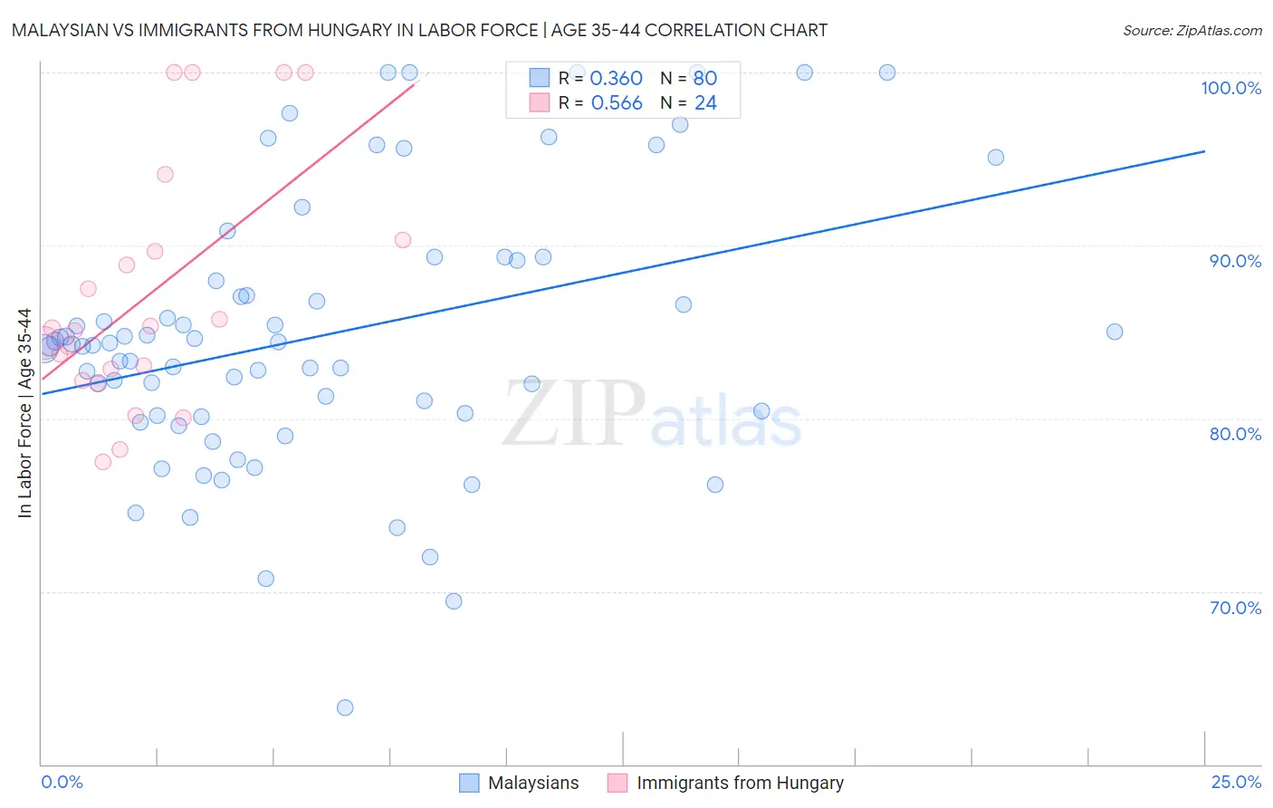 Malaysian vs Immigrants from Hungary In Labor Force | Age 35-44