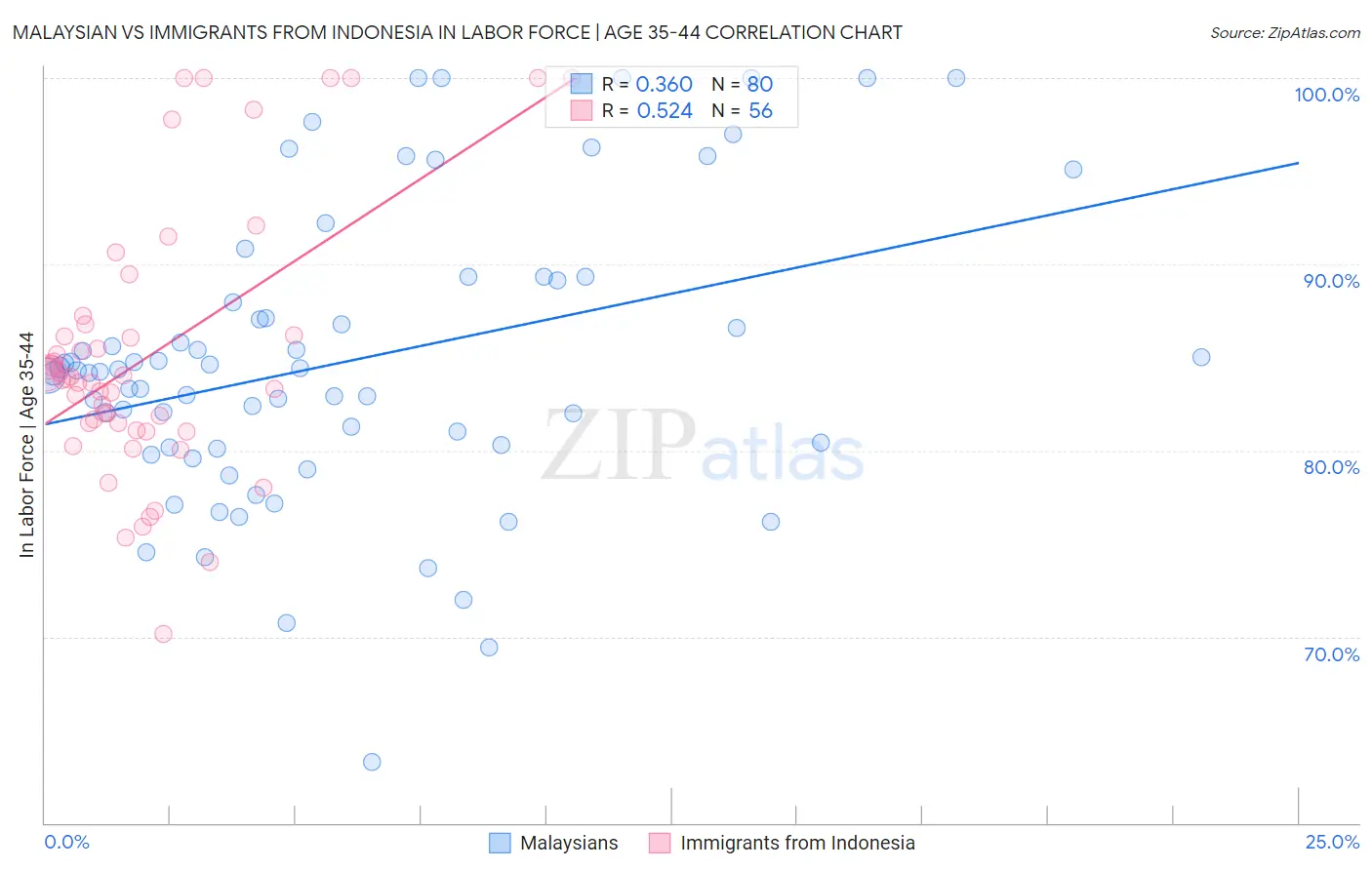 Malaysian vs Immigrants from Indonesia In Labor Force | Age 35-44