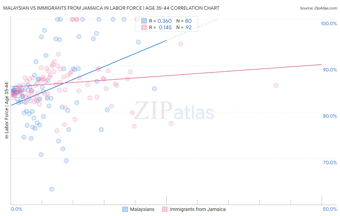 Malaysian vs Immigrants from Jamaica In Labor Force | Age 35-44