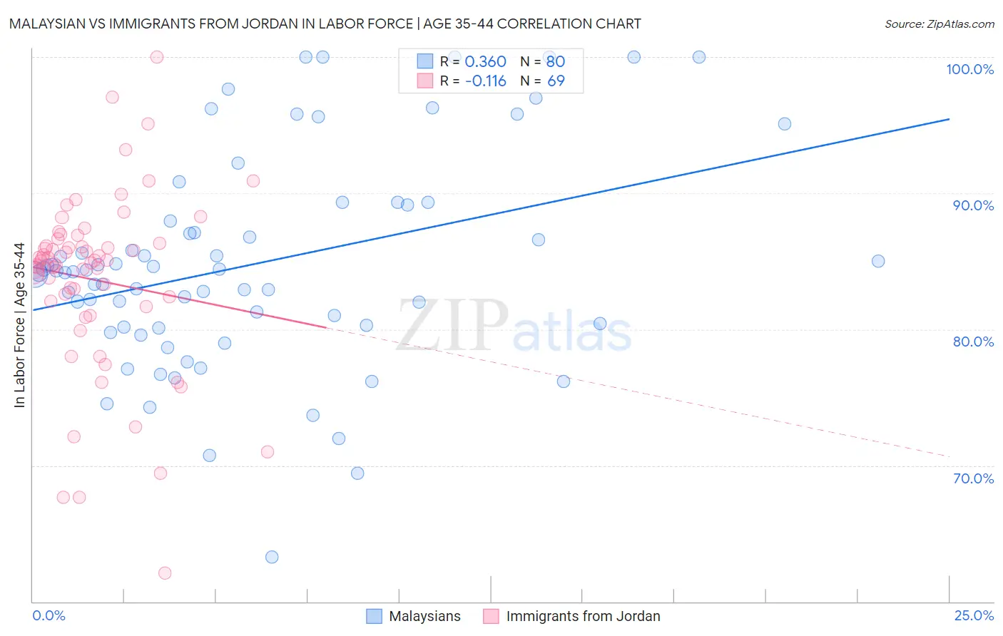 Malaysian vs Immigrants from Jordan In Labor Force | Age 35-44