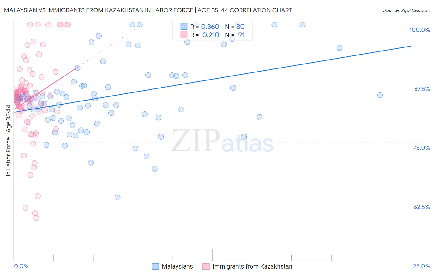 Malaysian vs Immigrants from Kazakhstan In Labor Force | Age 35-44