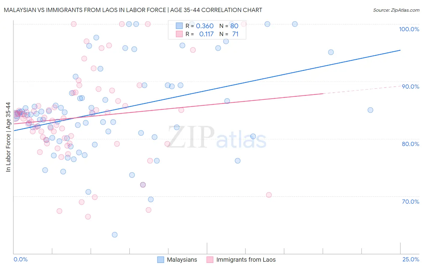 Malaysian vs Immigrants from Laos In Labor Force | Age 35-44