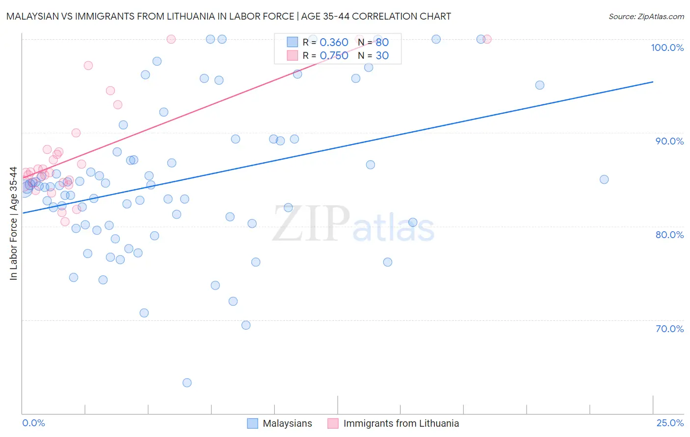 Malaysian vs Immigrants from Lithuania In Labor Force | Age 35-44
