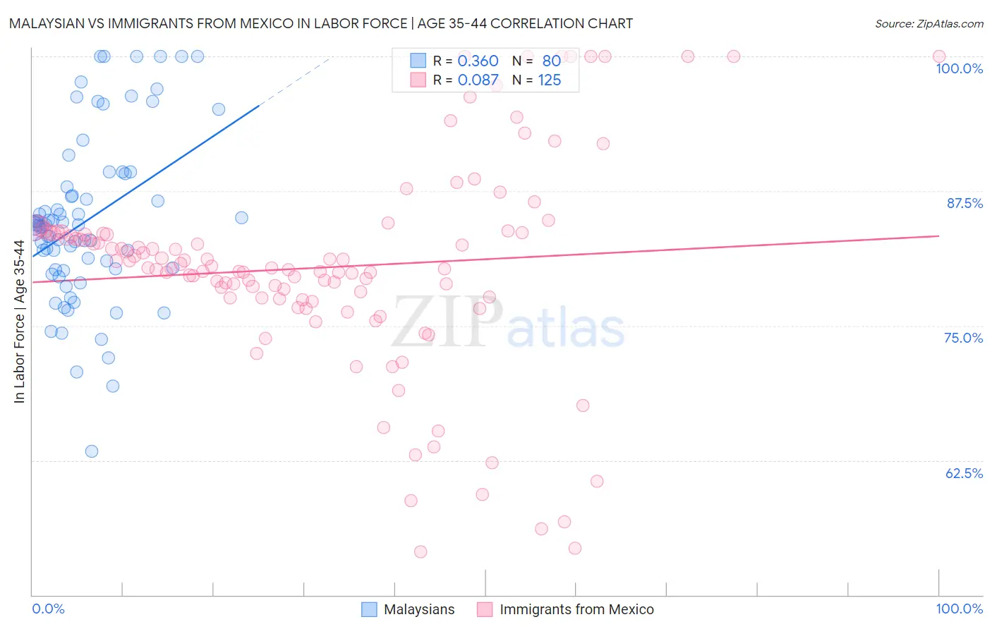 Malaysian vs Immigrants from Mexico In Labor Force | Age 35-44