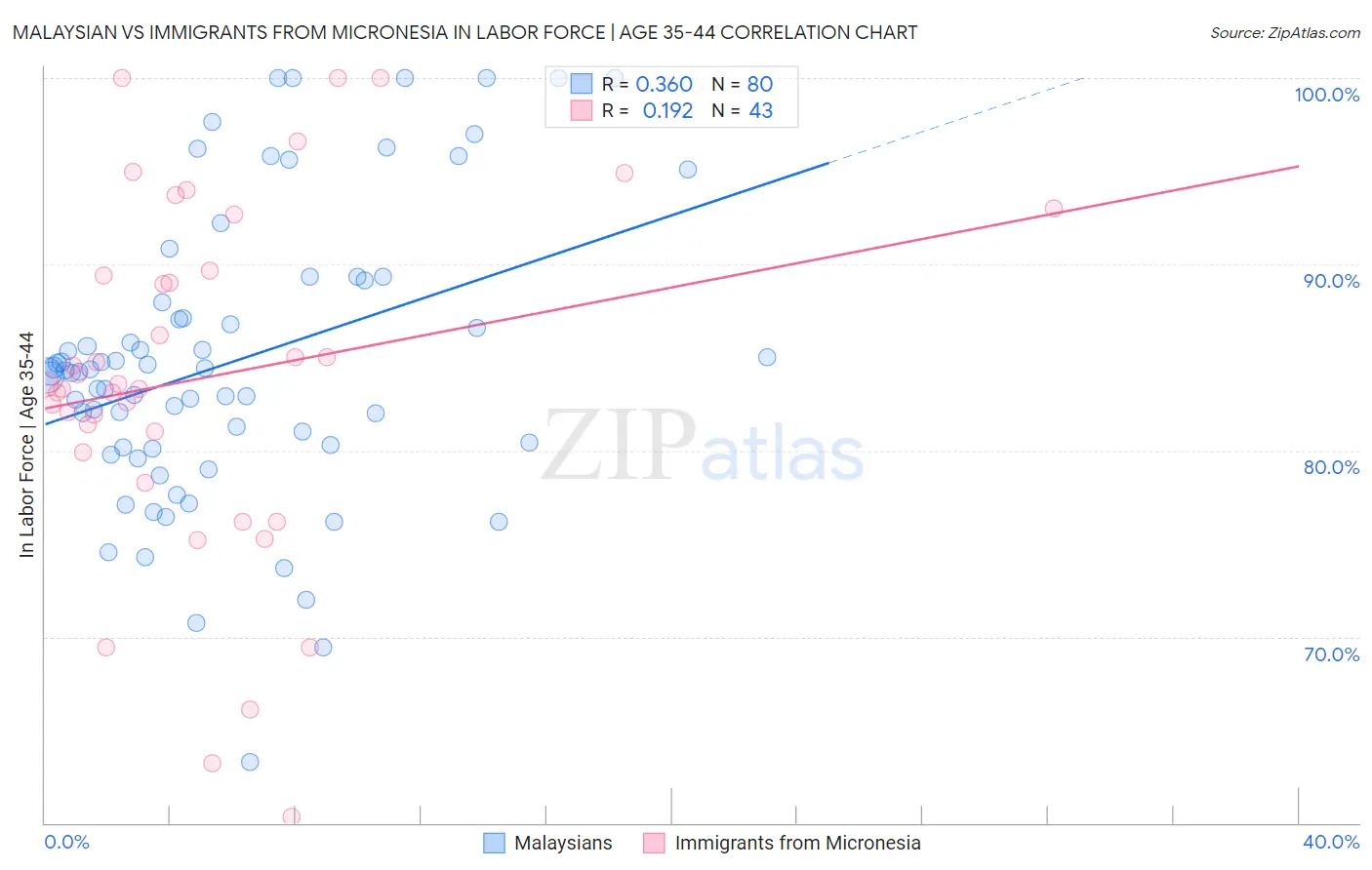 Malaysian vs Immigrants from Micronesia In Labor Force | Age 35-44