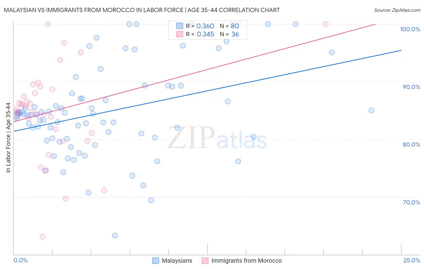Malaysian vs Immigrants from Morocco In Labor Force | Age 35-44