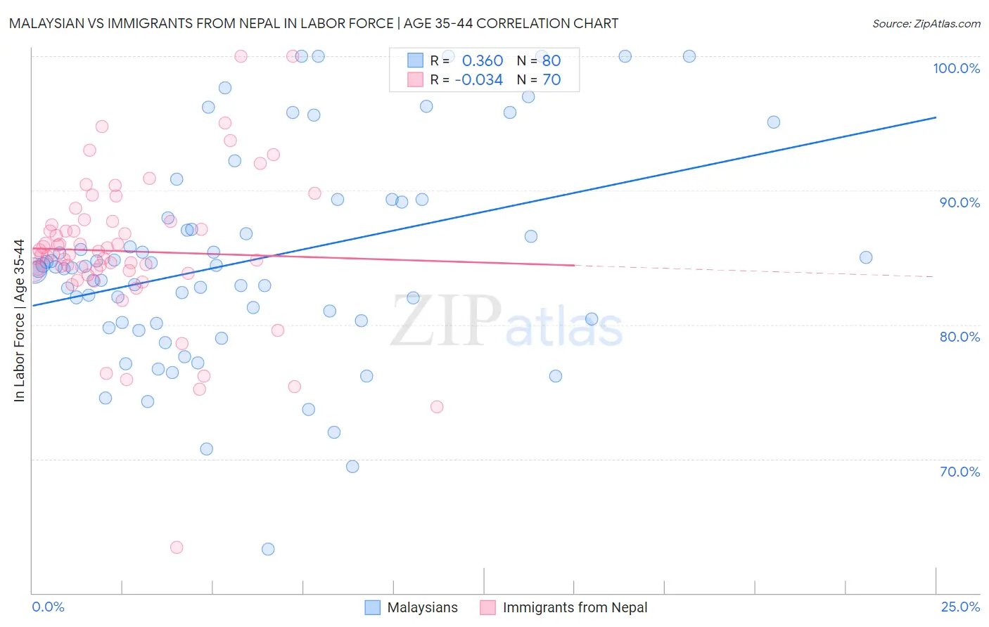Malaysian vs Immigrants from Nepal In Labor Force | Age 35-44