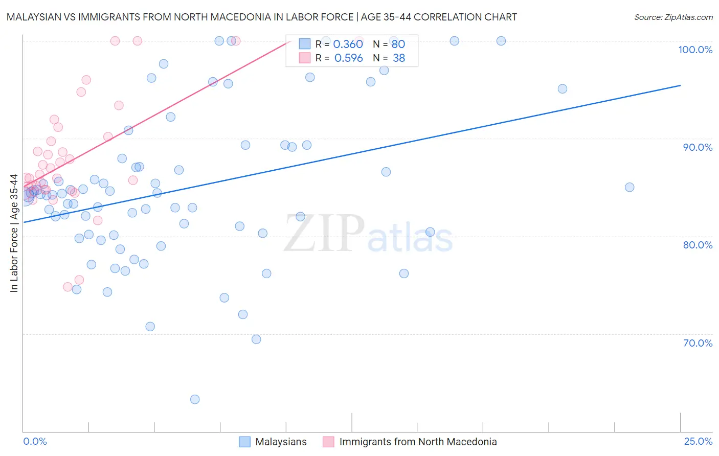 Malaysian vs Immigrants from North Macedonia In Labor Force | Age 35-44