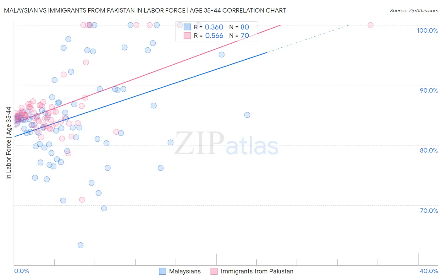 Malaysian vs Immigrants from Pakistan In Labor Force | Age 35-44