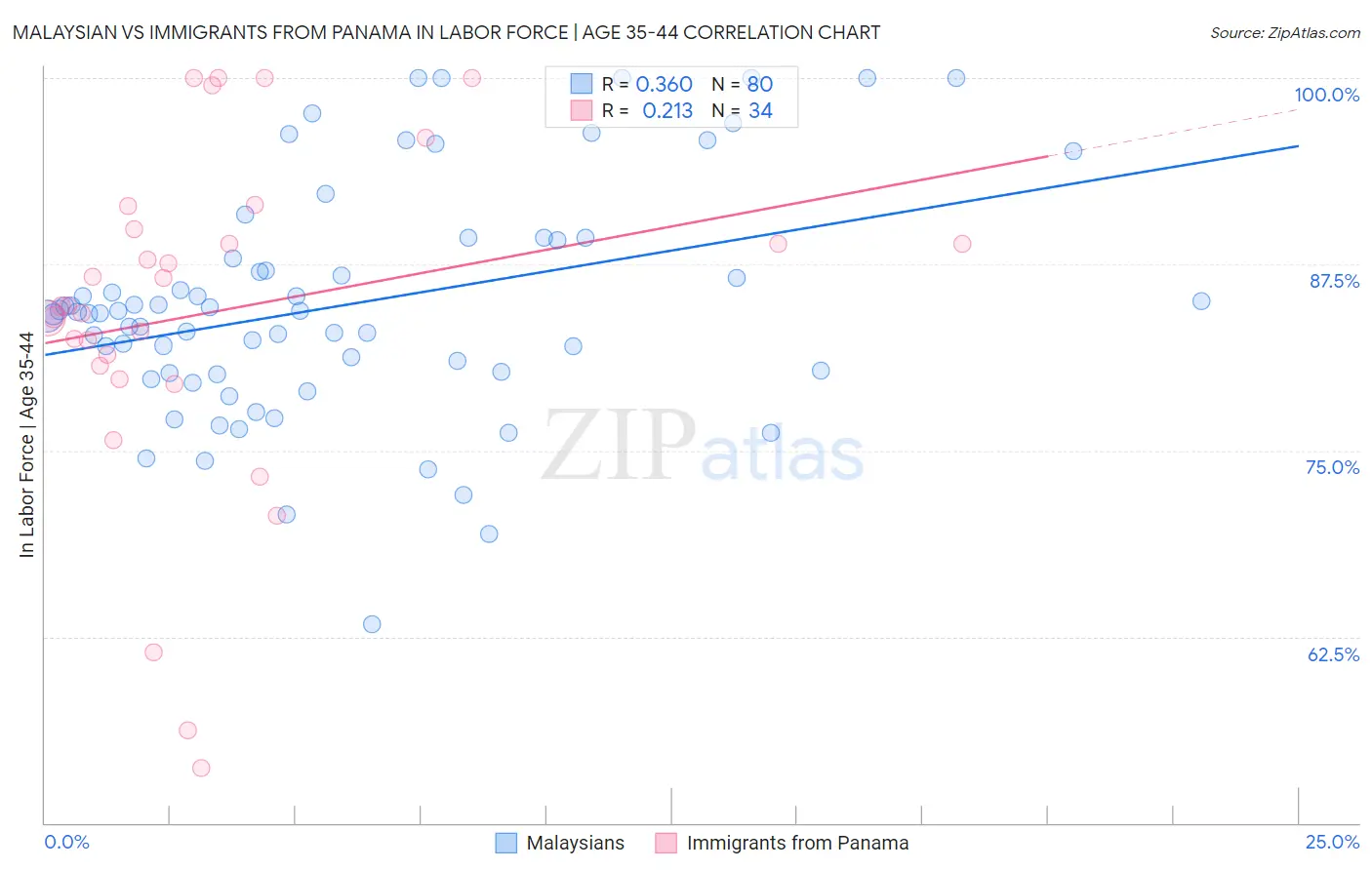Malaysian vs Immigrants from Panama In Labor Force | Age 35-44
