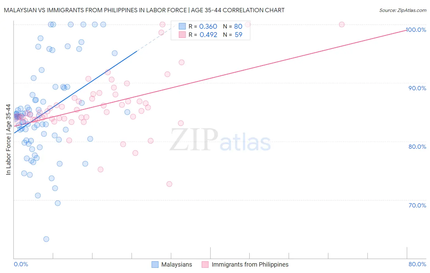 Malaysian vs Immigrants from Philippines In Labor Force | Age 35-44