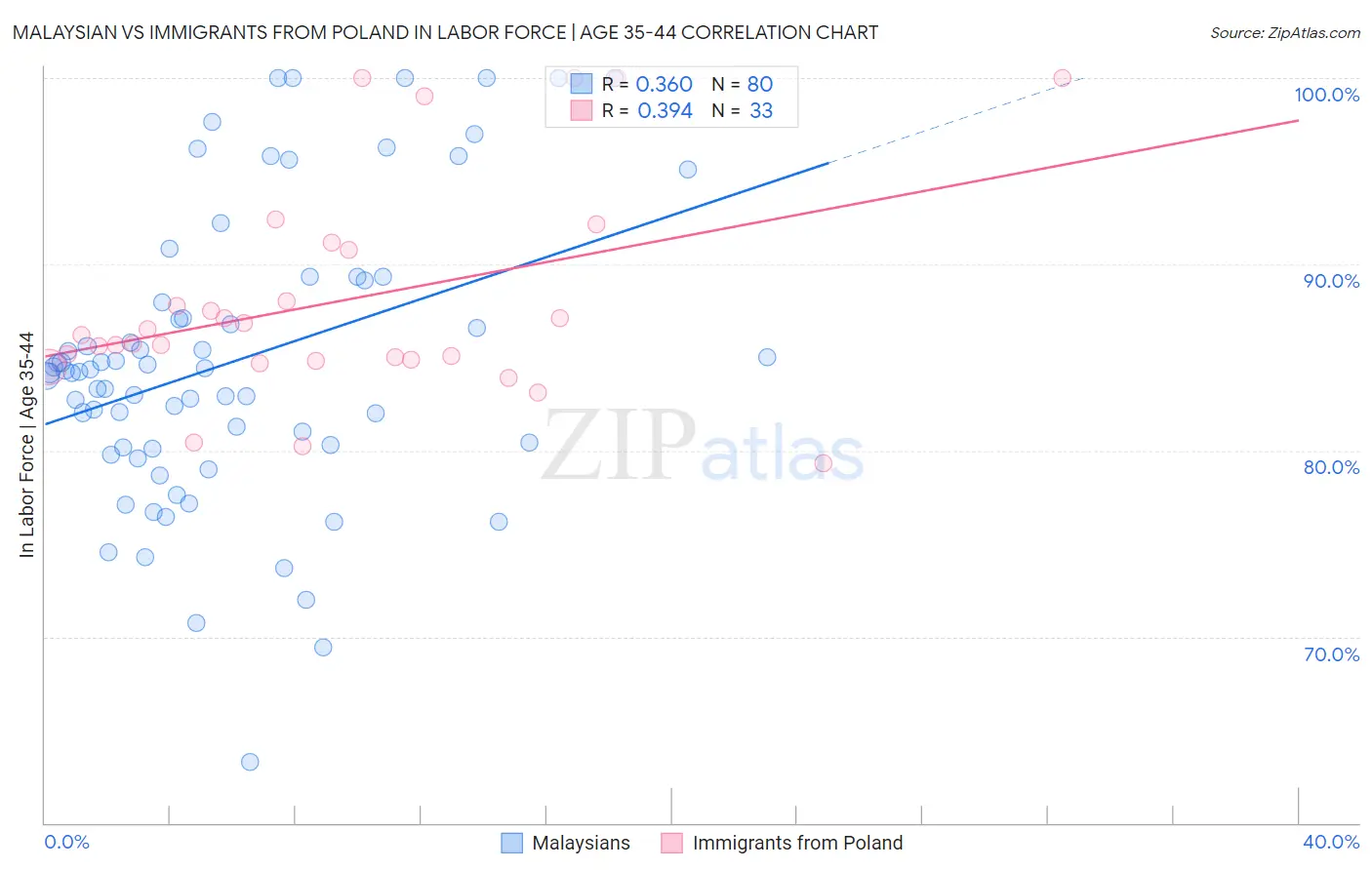 Malaysian vs Immigrants from Poland In Labor Force | Age 35-44