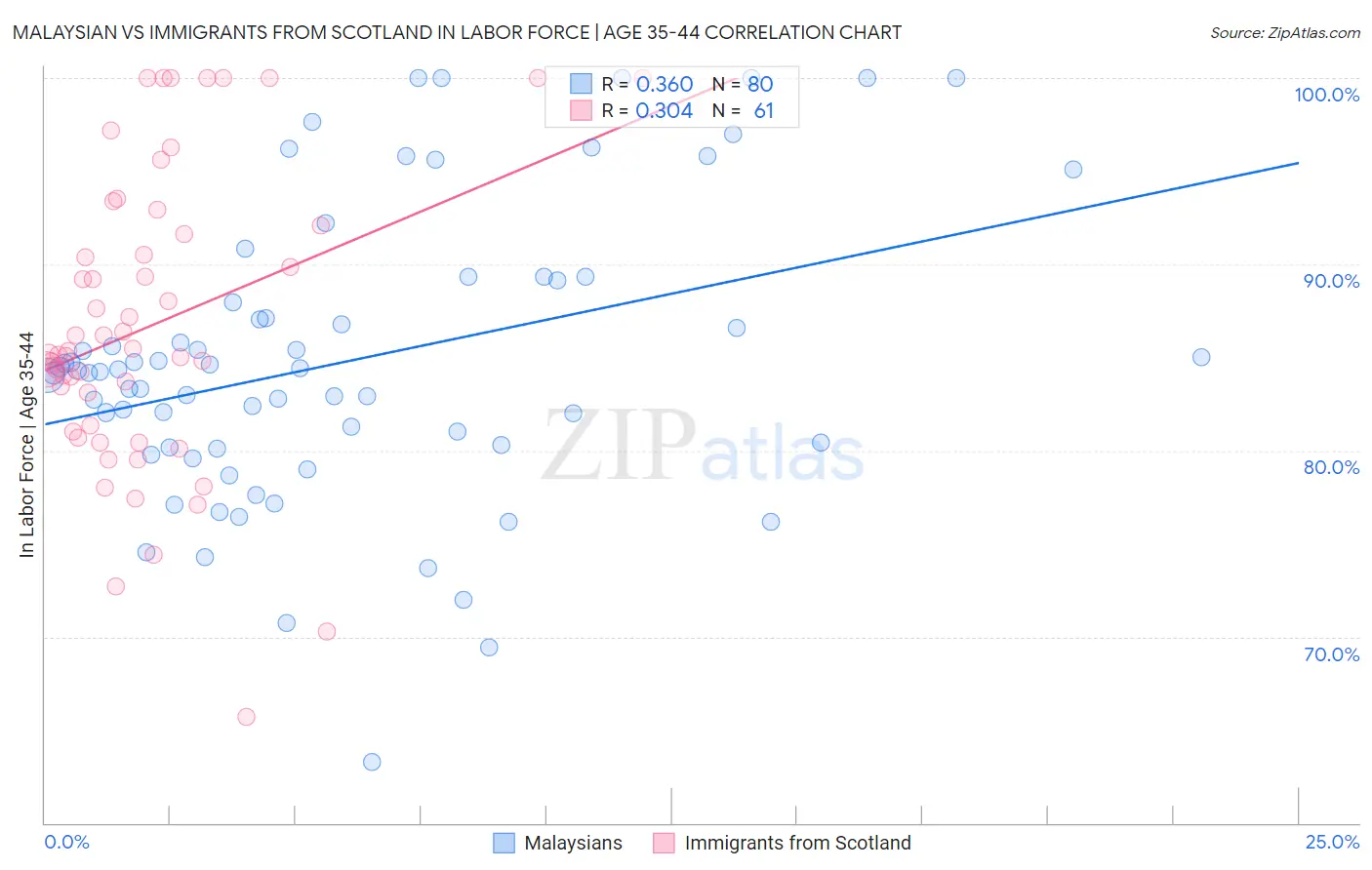 Malaysian vs Immigrants from Scotland In Labor Force | Age 35-44