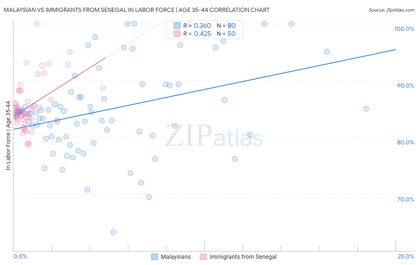 Malaysian vs Immigrants from Senegal In Labor Force | Age 35-44